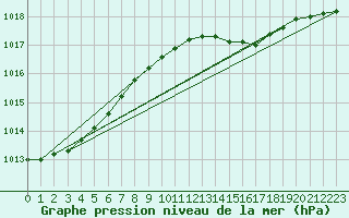 Courbe de la pression atmosphrique pour Helgoland