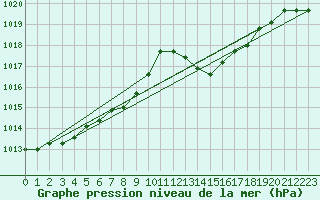 Courbe de la pression atmosphrique pour Le Bourget (93)