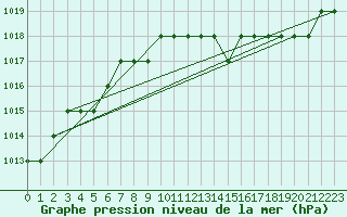 Courbe de la pression atmosphrique pour Sgur-le-Chteau (19)