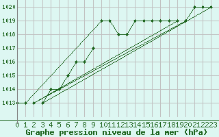 Courbe de la pression atmosphrique pour Biache-Saint-Vaast (62)