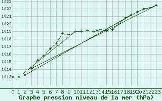 Courbe de la pression atmosphrique pour Gottfrieding