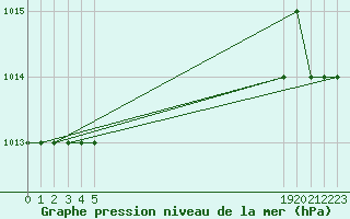 Courbe de la pression atmosphrique pour Sivas