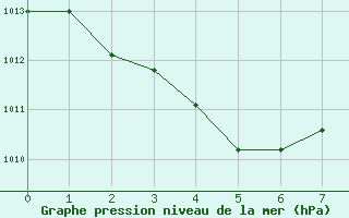 Courbe de la pression atmosphrique pour Groote Eylandt