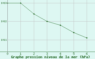 Courbe de la pression atmosphrique pour Montrodat (48)