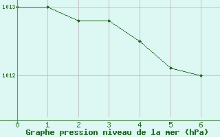 Courbe de la pression atmosphrique pour Cap Madeleine