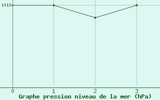 Courbe de la pression atmosphrique pour Russaro