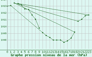 Courbe de la pression atmosphrique pour Saint Andrae I. L.