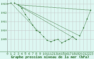 Courbe de la pression atmosphrique pour Potes / Torre del Infantado (Esp)