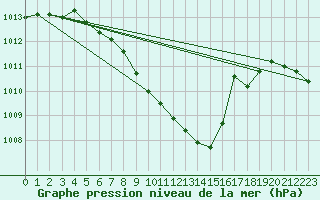 Courbe de la pression atmosphrique pour Nowy Sacz