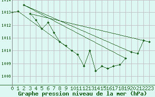 Courbe de la pression atmosphrique pour Ile du Levant (83)