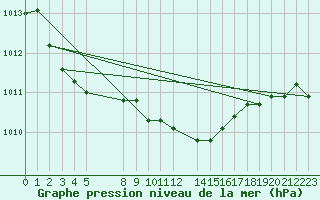 Courbe de la pression atmosphrique pour Kvitfjell