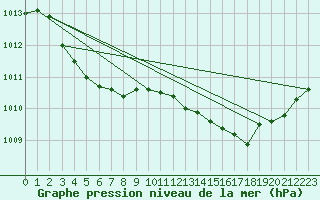 Courbe de la pression atmosphrique pour Six-Fours (83)