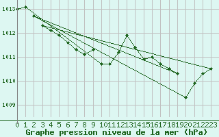 Courbe de la pression atmosphrique pour Cap Pertusato (2A)