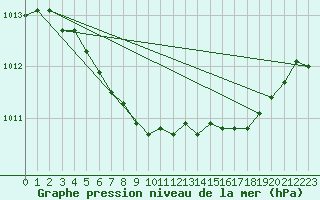 Courbe de la pression atmosphrique pour Voorschoten