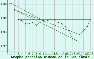Courbe de la pression atmosphrique pour Lorient (56)