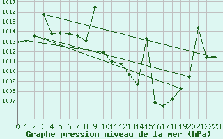 Courbe de la pression atmosphrique pour Hinojosa Del Duque