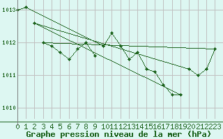 Courbe de la pression atmosphrique pour Vernouillet (78)
