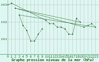 Courbe de la pression atmosphrique pour Millau - Soulobres (12)