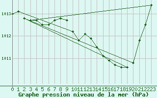 Courbe de la pression atmosphrique pour Guret Saint-Laurent (23)