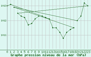 Courbe de la pression atmosphrique pour Grasque (13)