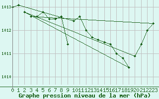 Courbe de la pression atmosphrique pour Pointe de Chassiron (17)