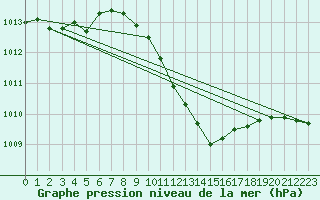 Courbe de la pression atmosphrique pour Miskolc