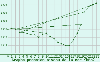 Courbe de la pression atmosphrique pour San Vicente de la Barquera