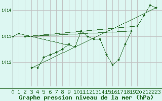 Courbe de la pression atmosphrique pour Wernigerode