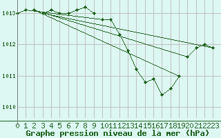 Courbe de la pression atmosphrique pour Belm