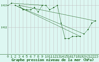 Courbe de la pression atmosphrique pour Ernage (Be)