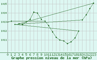 Courbe de la pression atmosphrique pour Toledo