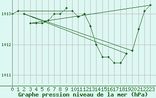 Courbe de la pression atmosphrique pour Brzins (38)