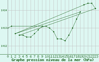 Courbe de la pression atmosphrique pour Gaardsjoe