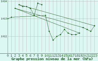 Courbe de la pression atmosphrique pour Fribourg (All)