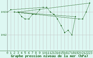 Courbe de la pression atmosphrique pour Bulson (08)