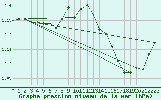 Courbe de la pression atmosphrique pour La Baeza (Esp)