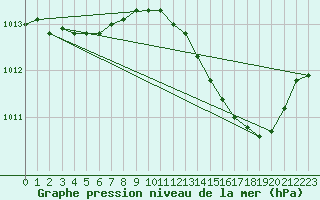 Courbe de la pression atmosphrique pour Bouligny (55)