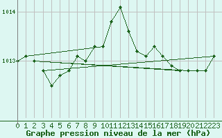 Courbe de la pression atmosphrique pour Ile du Levant (83)