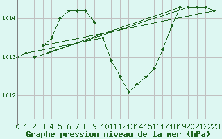 Courbe de la pression atmosphrique pour Aydin