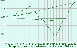 Courbe de la pression atmosphrique pour Koppigen