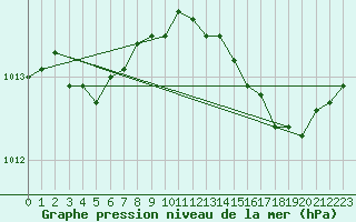 Courbe de la pression atmosphrique pour Herbault (41)