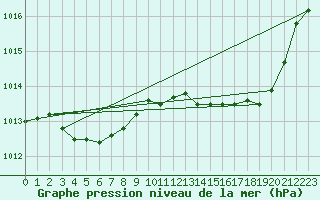 Courbe de la pression atmosphrique pour Marignane (13)