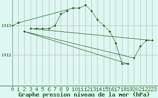 Courbe de la pression atmosphrique pour Kaskinen Salgrund