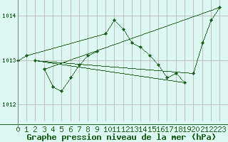 Courbe de la pression atmosphrique pour Bastia (2B)