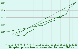 Courbe de la pression atmosphrique pour Sausseuzemare-en-Caux (76)