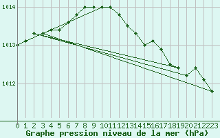 Courbe de la pression atmosphrique pour Donna Nook