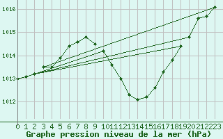 Courbe de la pression atmosphrique pour Lahr (All)