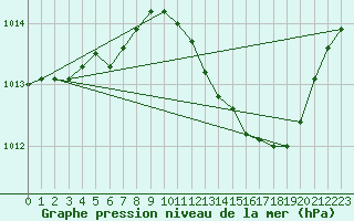 Courbe de la pression atmosphrique pour La Beaume (05)