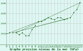 Courbe de la pression atmosphrique pour Nostang (56)