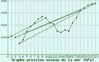 Courbe de la pression atmosphrique pour Berne Liebefeld (Sw)